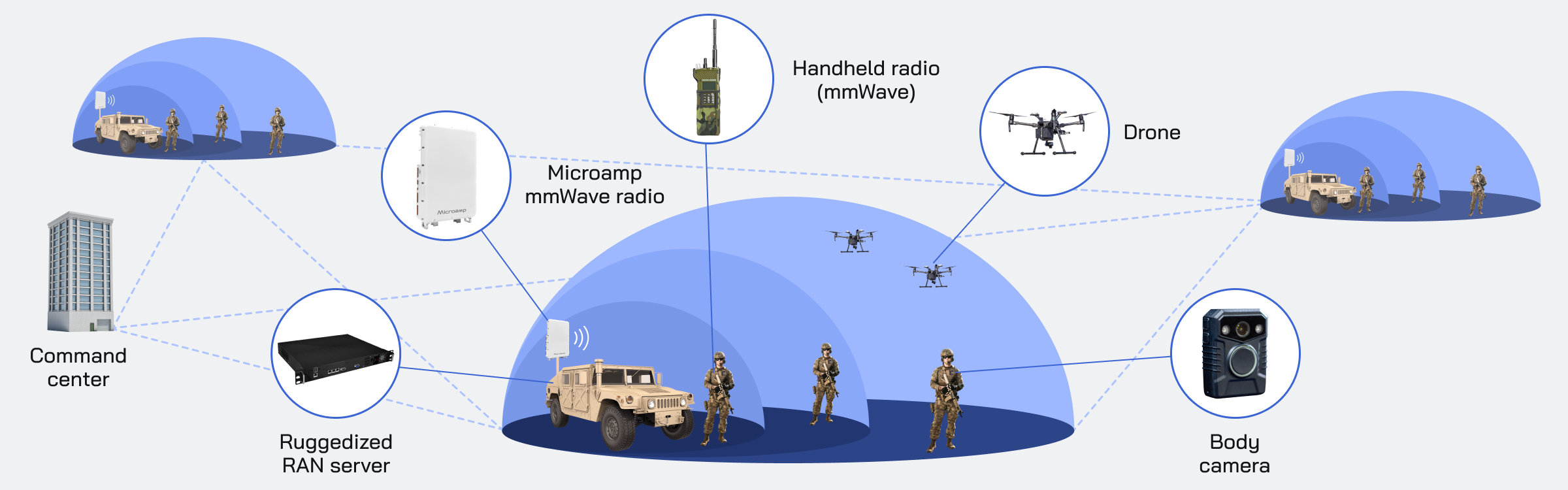 Microamp 5G mmWave Tactical Bubble